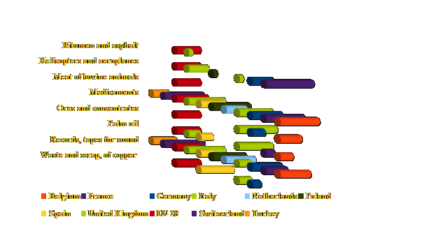 Latin American products and exports from Argentina Brazil Colombia Cuba Chile Mexico Peru Latin American Integration Association LAIA ALADI with the best perspetives in European markets for ammoni lime petroleum oil iron ores aeroplanes pieces medicaments - 2016