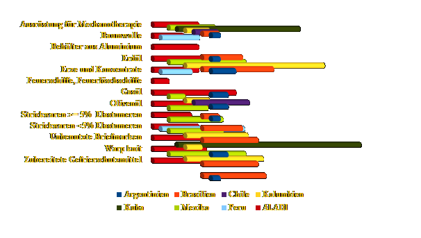 Lateinamerikanischen Waren Baumwolle Beh�lter aus Aluminium Erd�l Erze Konzentrate Gas�l Oliven�l Strickwaren Warp knit Gefrierschutzmittel und ihre Esporteure Argentinien Brasilien Chile Kolumbien Kuba Mexiko Peru ALADI Vereinigung f�r Lateinamerikanische Integration mit den Besten Aussichten f�r das Handelswachstum in Europ�ischen M�rkten - 2016