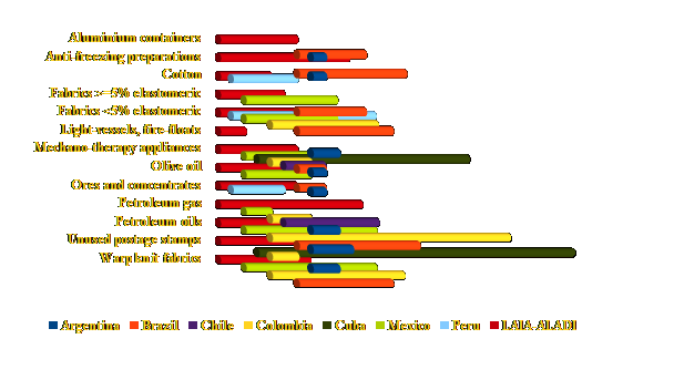 European goods nickel fabrics machinery parts molybdenum olive oil petroleum gas vacuum cleaners records tapes lead bars and its exporters Belgium France Germany Italy Netherlands Poland Spain United Kingdom European Union EU Switzerland Turkey with the best prospects of trade growth in Latin American Markets Latin American Integration Association ALAI ALADI in 2016