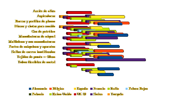 Mercanc�as Latinoamericanas con las Mejores Perspectivas de Crecimiento Comercial en Mercados Europeos Alemania B�lgica Espa�a Francia Italia Pa�ses Bajos Polonia Reino Unido Uni�n Europea Suiza Turqu�a - 2016