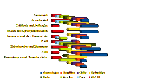 Europ�ische Waren Ammoniak Arzneimittel Dithionit und Sulfoxilat Dochte Sprengz�ndschnure Eisenerze Konzentrate Erd�l Flugzeuge Kalk mit den Besten Perspektiven in Lateinamerikanischen M�rkten Argentinien Brasilien Chile Kolumbien Kuba Mexiko Peru ALADI Vereinigung f�r Lateinamerikanische Integration - 2016