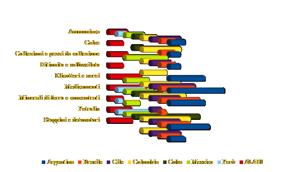 Merci Europee con le Megliore Prospettive di Crescita del Commercio nei Mercatti dell'America Latina Argentina Brasile Cile Cuba Messico Per� Associazione L ALADI- 2016