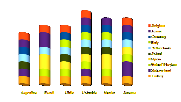 Latin American markets Argentina Brazil Chile Colombia Mexico Panama Latin American Integration Association LAIA ALADI with the best perspectives for European Exporters Belgium France Germany Italy Netherlands Poland Spain United Kingdom Switzerland Turkey - 2016