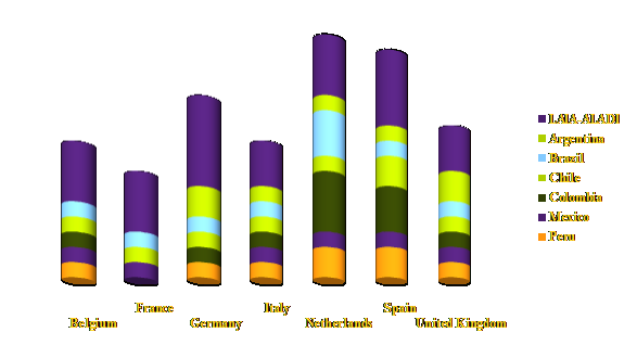 European markets Belgium France Germany Italy Netherlands Spain United Kingdom European Union with the best perspectives for Latin American Exporters Argentina Brazil Chile Colombia M�xico Peru Latin American Integration Association LAIA ALADI - 2016