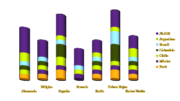 Mercados Importadores Europeos Alemania B�lgica Espa�a Francia Italia Pa�ses Bajos Reino Unido Uni�n Europea con las Perspectivas de crecimiento comercial para Exportadores Latinoamericanos Argentina Brasil Colombia Chile M�xico Per� Asociqaci�n Latinoamericana de Integraci�n ALADI- 2016