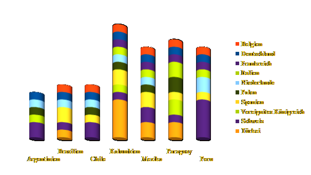 Lateinamerikanische Exporters Argentinien Brasilien Chile Kolumbien Mexiko Vereinigung f�r Lateinamerikanische Integration ALADI mit den besten Aussichten des Handelswachstums in den europ�ischen M�rkten Belgien Deutschland Frankreich Italien Niederlande Polen Spanien Vereignites K�nigsreich Schweiz T�rkei Europ�ische Union - 2016