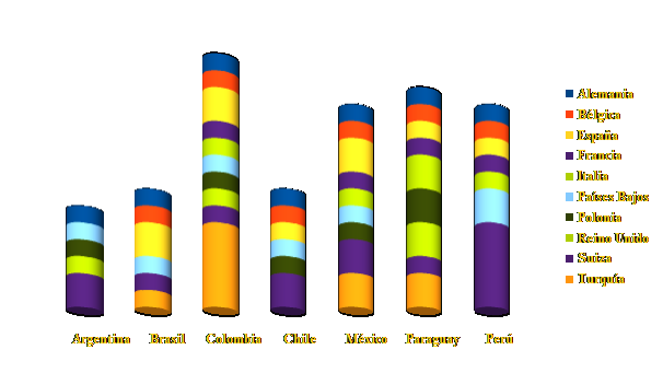 Exportadores Latinoamericanos con las Mejores Perspectivas en Mercados Europeos - 2015