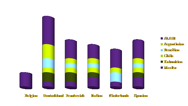 Europ�ische Exporteure Belgien Deutschland Frankreich Italien Niederlande Spanien Europ�ische Union mit den besten Aussichten des Handelswachstums in Lateinamerikanischen M�rkten Argentinien Brasilien Chile Kolumbien Mexiko Vereinigung f�r Lateinamerikanische Integration ALADI - 2016