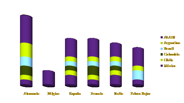 Exportadores Europeos con las Mejores Perspectivas en